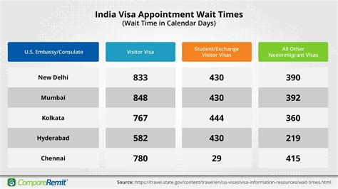 Visa Appointment Wait Times .
